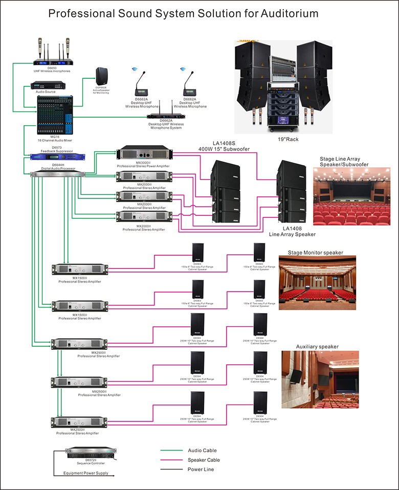 Wiring diagram of a professional auditorium sound system: wireless microphones, mixer, feedback suppressor and processor feeding amplifiers for line-array, stage monitor and auxiliary loudspeakers.